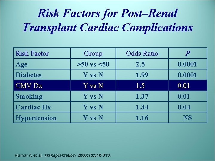 Risk Factors for Post–Renal Transplant Cardiac Complications Risk Factor Age Diabetes CMV Dx Smoking