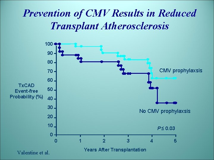 Prevention of CMV Results in Reduced Transplant Atherosclerosis 100 90 80 CMV prophylaxsis 70