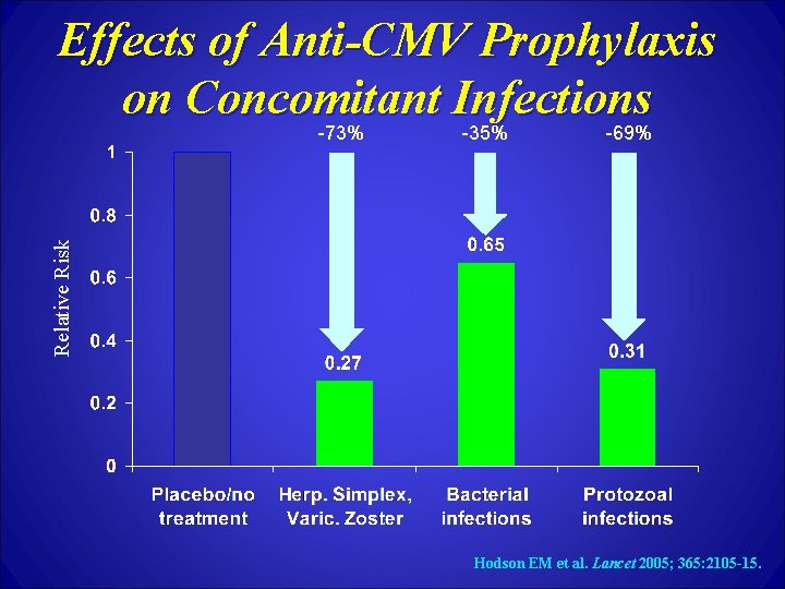 Effects of Anti-CMV Prophylaxis on Concomitant Infections -35% -69% Relative Risk -73% Hodson EM