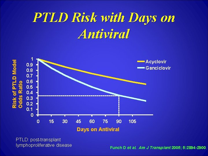 Risk of PTLD Model Odds Ratio PTLD Risk with Days on Antiviral 1 0.