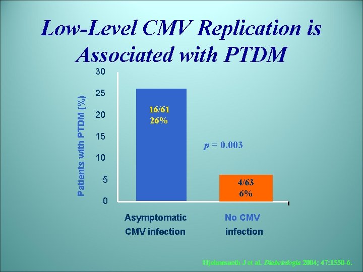 Low-Level CMV Replication is Associated with PTDM Patients with PTDM (%) 30 25 20