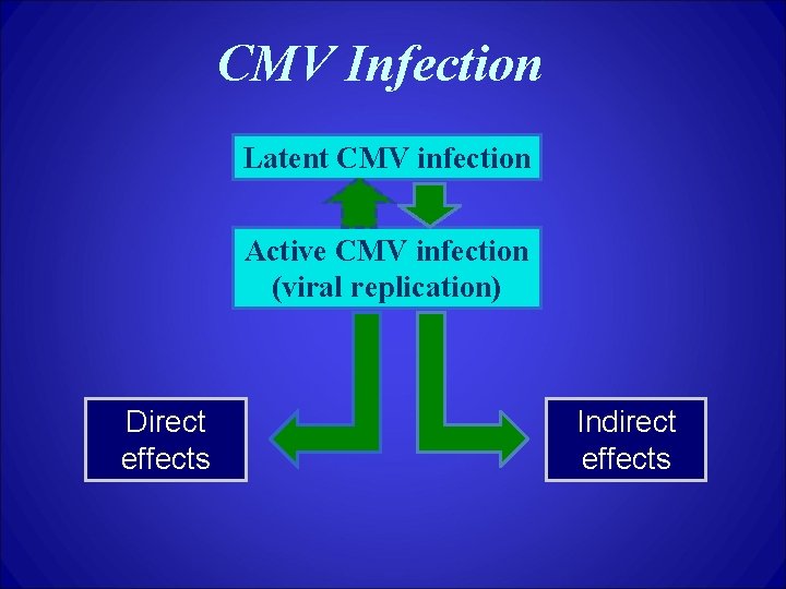 CMV Infection Latent CMV infection Active CMV infection (viral replication) Direct effects Indirect effects