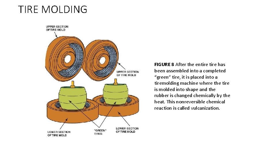 TIRE MOLDING FIGURE 8 After the entire has been assembled into a completed “green”