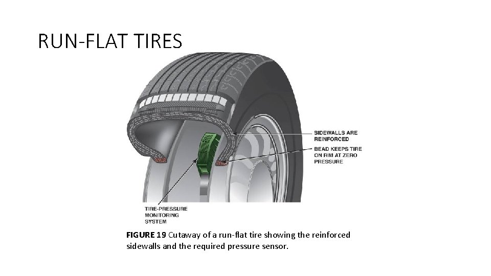 RUN-FLAT TIRES FIGURE 19 Cutaway of a run-flat tire showing the reinforced sidewalls and