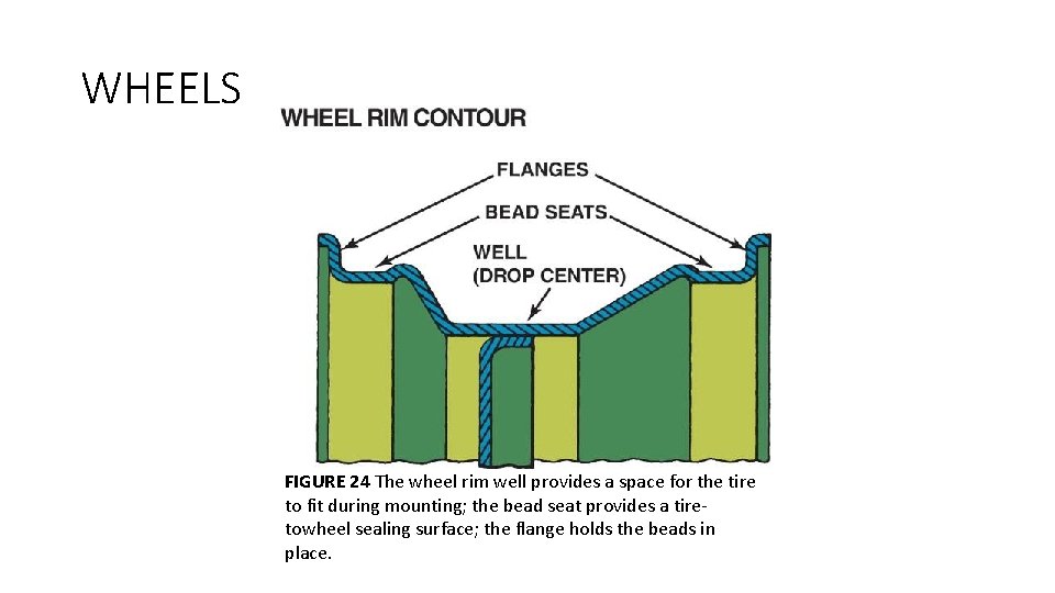 WHEELS FIGURE 24 The wheel rim well provides a space for the tire to