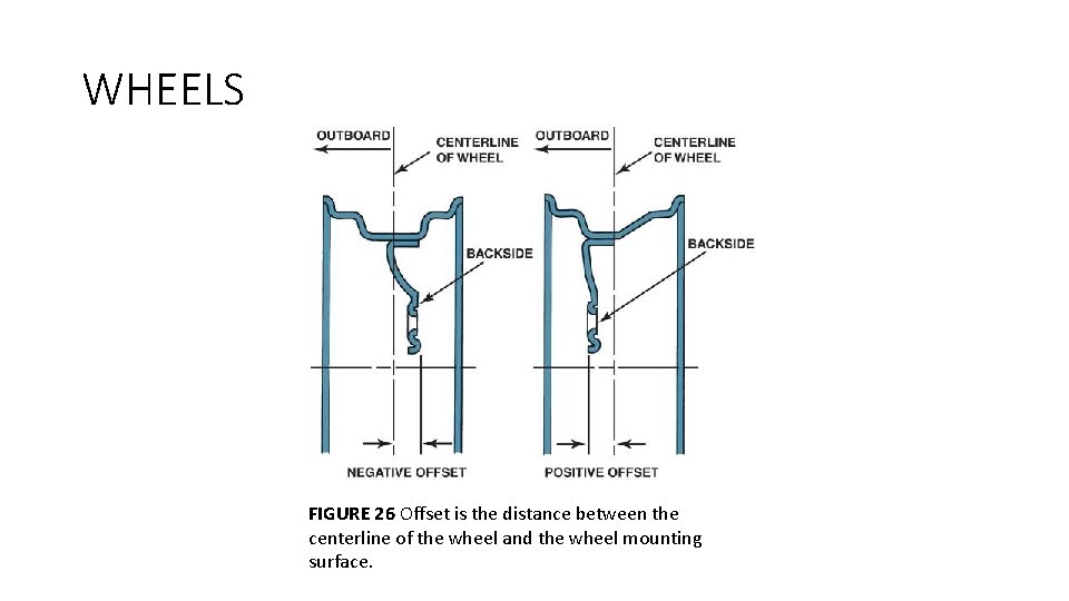 WHEELS FIGURE 26 Offset is the distance between the centerline of the wheel and