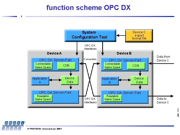 function scheme OPC DX 2 System Configuration Tool Device C export format file OPC