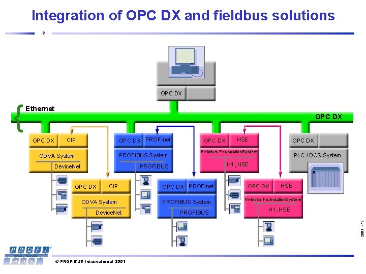 Integration of OPC DX and fieldbus solutions 3 OPC DX PROFInet CIP PROFIBUS System
