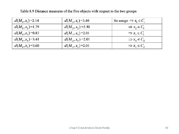 Chap 8 -Data Analysis Book-Reddy 48 