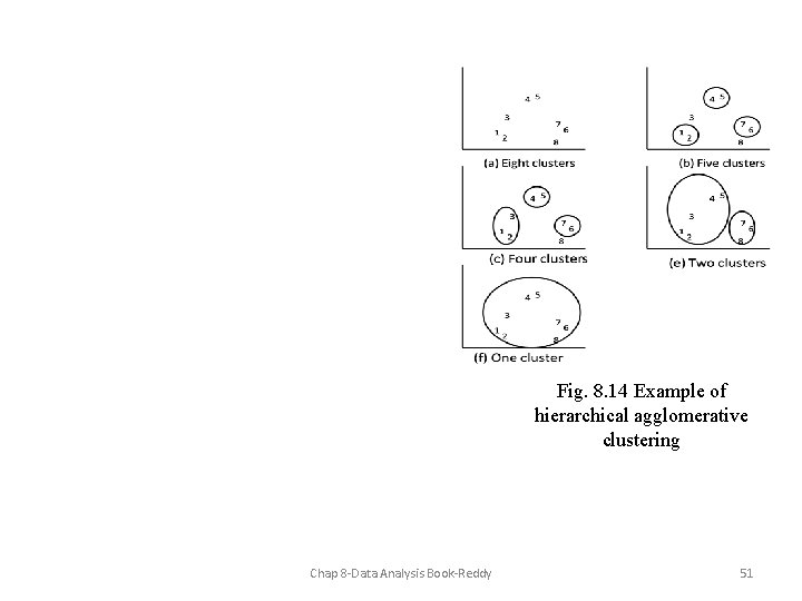 Fig. 8. 14 Example of hierarchical agglomerative clustering Chap 8 -Data Analysis Book-Reddy 51