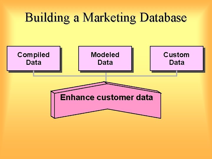 Building a Marketing Database Compiled Data Modeled Data Enhance customer data Custom Data 