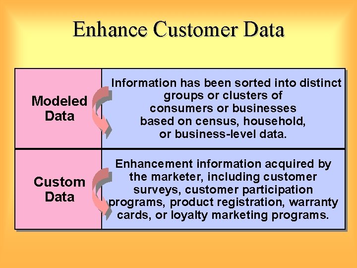 Enhance Customer Data Modeled Data Information has been sorted into distinct groups or clusters