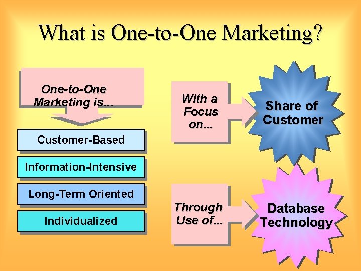 What is One-to-One Marketing? One-to-One Marketing is. . . With a Focus on. .