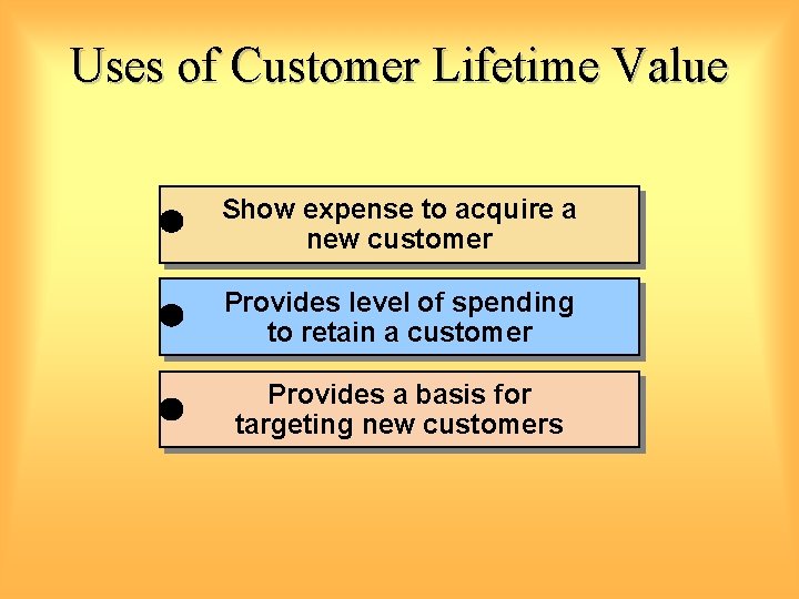 Uses of Customer Lifetime Value Show expense to acquire a new customer Provides level