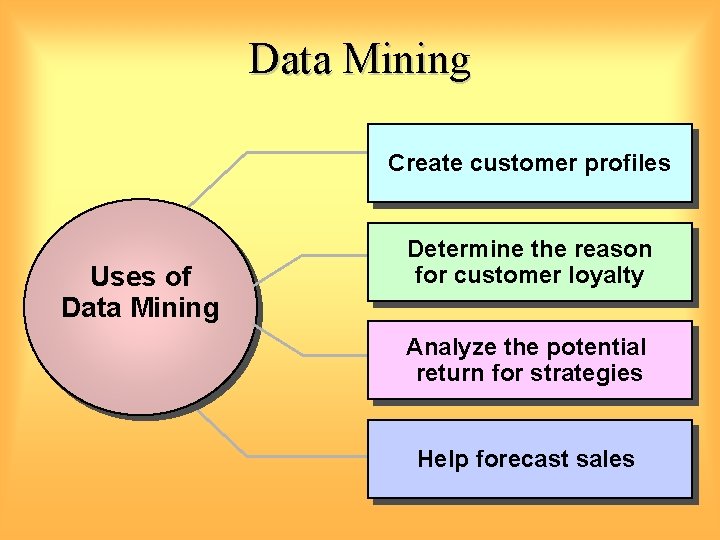 Data Mining Create customer profiles Uses of Data Mining Determine the reason for customer