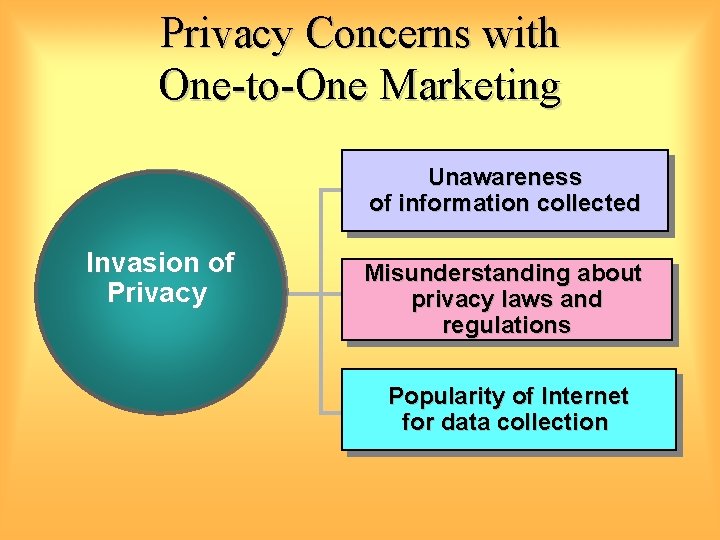 Privacy Concerns with One-to-One Marketing Unawareness of information collected Invasion of Privacy Misunderstanding about