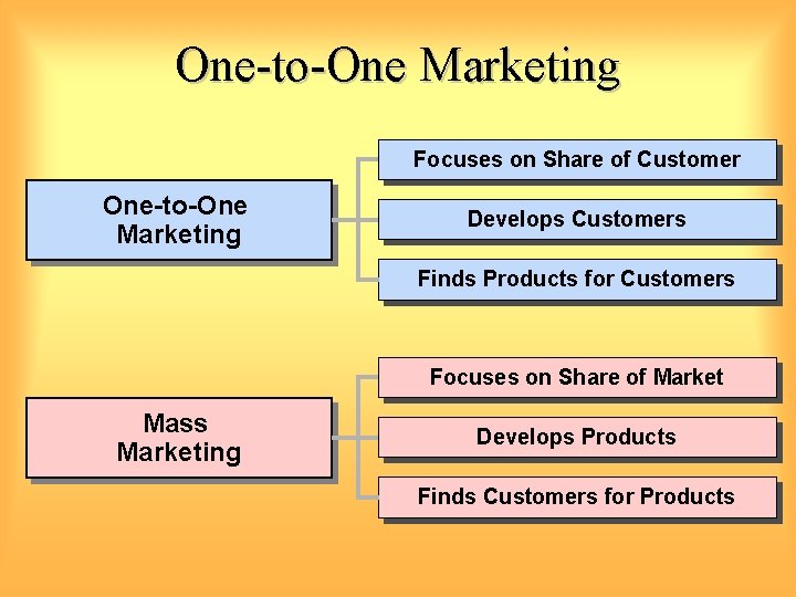 One-to-One Marketing Focuses on Share of Customer One-to-One Marketing Develops Customers Finds Products for One-to-One Marketing Focuses on Share of Customer One-to-One Marketing Develops Customers Finds Products for