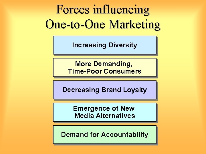 Forces influencing One-to-One Marketing Increasing Diversity More Demanding, Time-Poor Consumers Decreasing Brand Loyalty Emergence