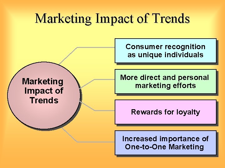 Marketing Impact of Trends Consumer recognition as unique individuals Marketing Impact of Trends More