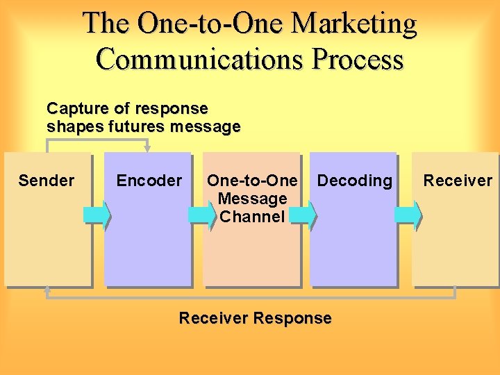 The One-to-One Marketing Communications Process Capture of response shapes futures message Sender Encoder One-to-One