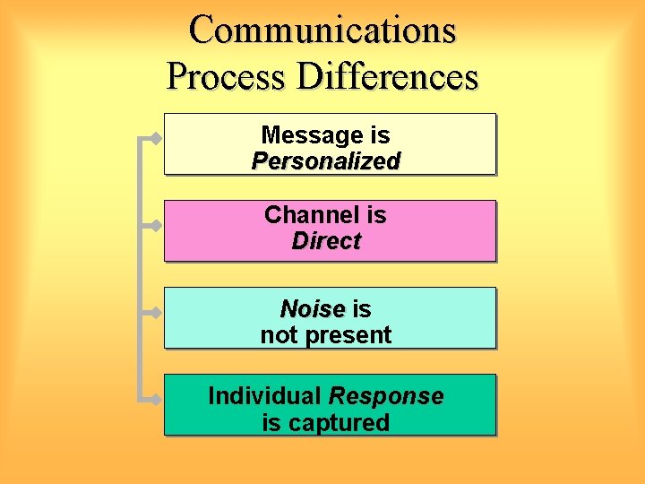 Communications Process Differences Message is Personalized Channel is Direct Noise is not present Individual