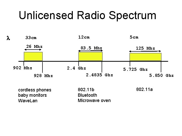 Unlicensed Radio Spectrum 33 cm 26 Mhz 902 Mhz 12 cm 83. 5 Mhz