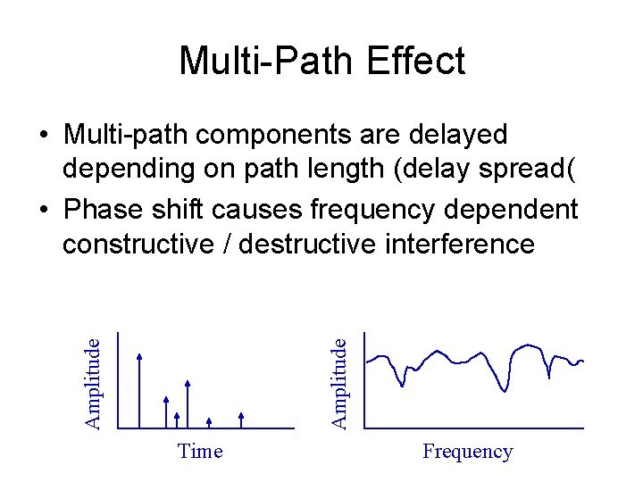 Multi-Path Effect Amplitude • Multi-path components are delayed depending on path length (delay spread(