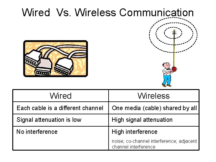 Wired Vs. Wireless Communication Wired Wireless Each cable is a different channel One media