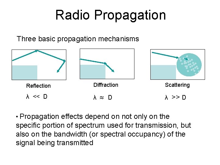 Radio Propagation Three basic propagation mechanisms Reflection Diffraction λ << D λ D Scattering