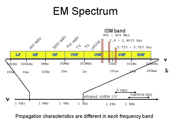 EM Spectrum ISM band 30 k. Hz 10 km 1 km di ar VHF