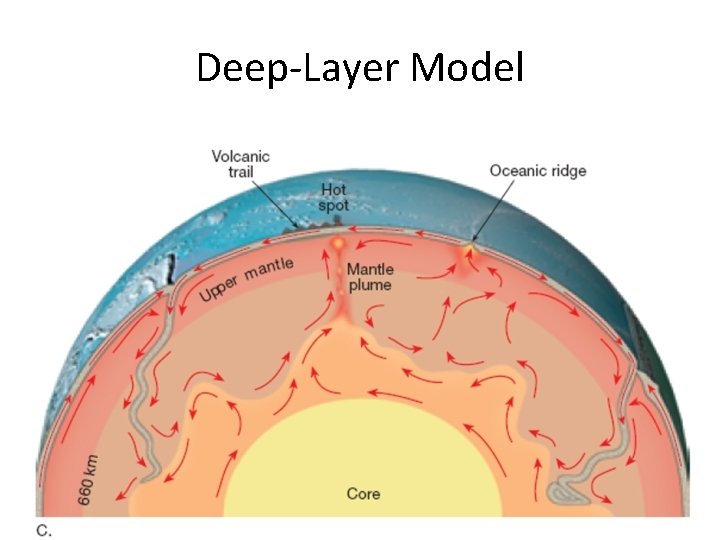 Deep-Layer Model 