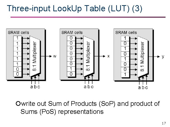 Three-input Look. Up Table (LUT) (3) write out Sum of Products (So. P) and