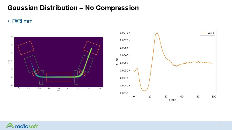 Gaussian Distribution – No Compression • �� = 5 mm 10 