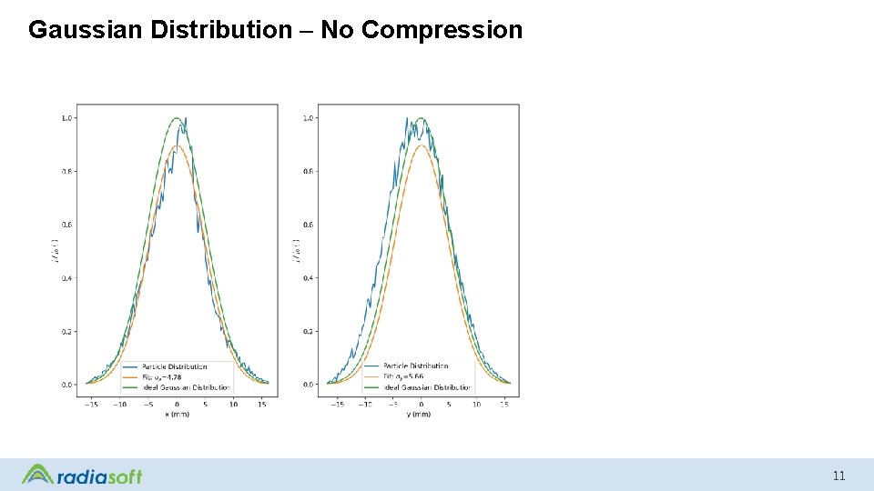 Gaussian Distribution – No Compression 11 