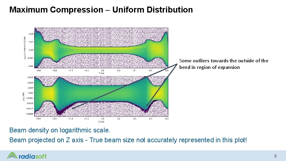 Maximum Compression – Uniform Distribution Some outliers towards the outside of the bend in