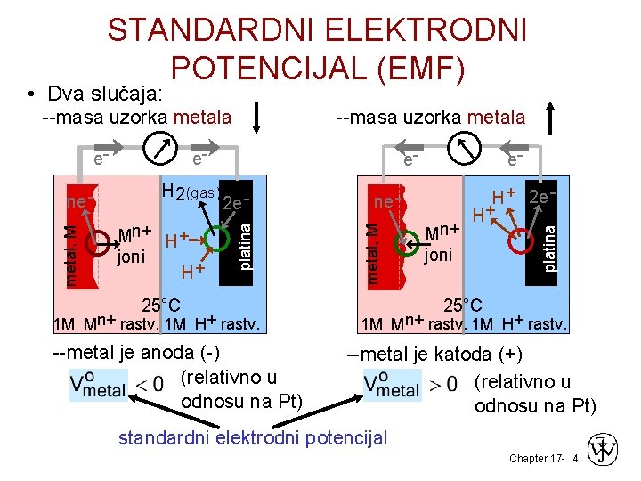 STANDARDNI ELEKTRODNI POTENCIJAL (EMF) • Dva slučaja: H 2(gas) Mn+ H+ joni H+ e