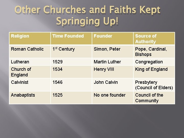 Other Churches and Faiths Kept Springing Up! Religion Time Founded Founder Source of Authority