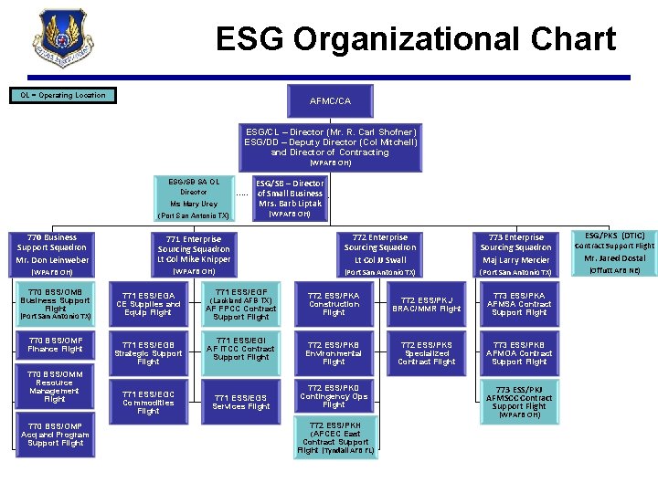 ESG Organizational Chart OL = Operating Location AFMC/CA ESG/CL – Director (Mr. R. Carl