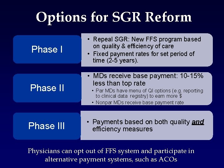 Options for SGR Reform Phase III • Repeal SGR: New FFS program based on