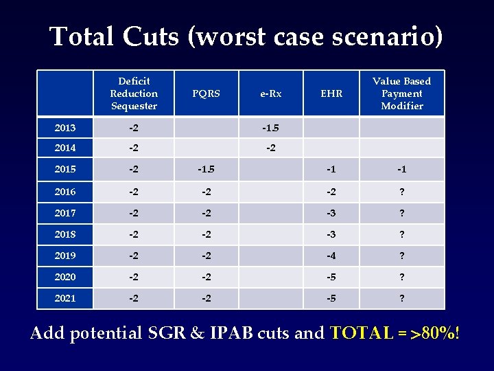 Total Cuts (worst case scenario) Deficit Reduction Sequester PQRS e-Rx EHR Value Based Payment