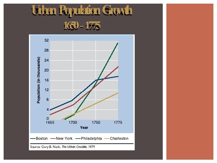 Urban Population Growth 1650 - 1775 