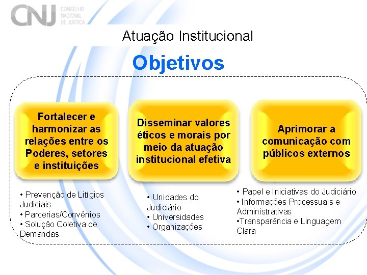 Atuação Institucional Objetivos Fortalecer e harmonizar as relações entre os Poderes, setores e instituições