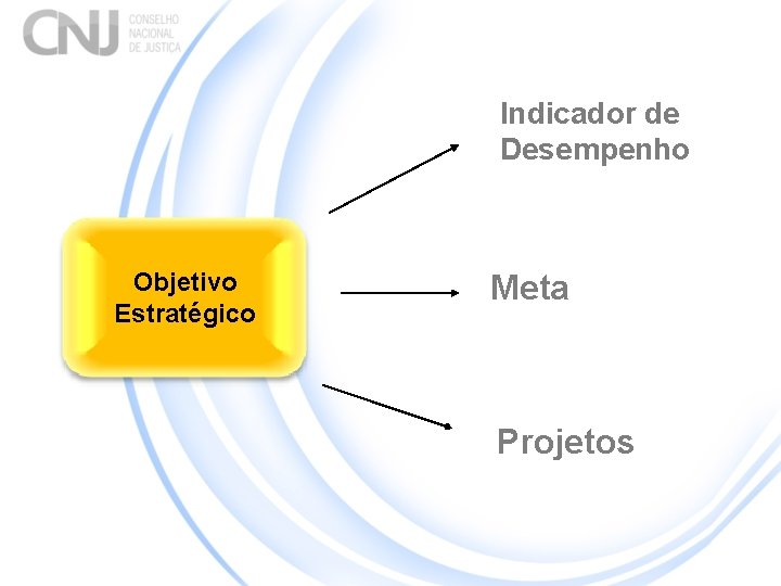 Indicador de Desempenho Objetivo Estratégico Meta Projetos 