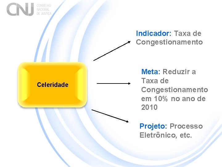 Indicador: Taxa de Congestionamento Celeridade Meta: Reduzir a Taxa de Congestionamento em 10% no