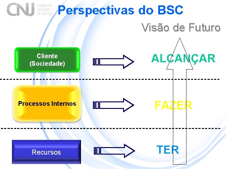 Perspectivas do BSC Visão de Futuro Cliente (Sociedade) Processos Internos Recursos ALCANÇAR FAZER TER