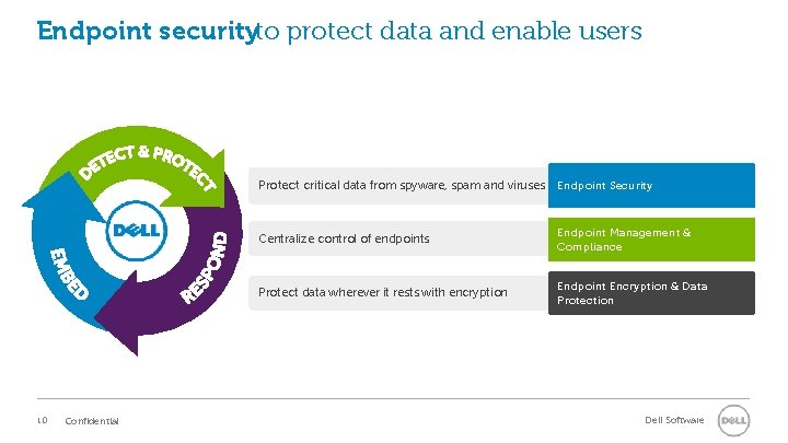 Endpoint securityto protect data and enable users 10 Confidential Protect critical data from spyware,