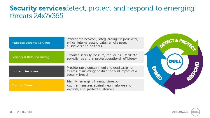 Security servicesdetect, protect and respond to emerging threats 24 x 7 x 365 Managed