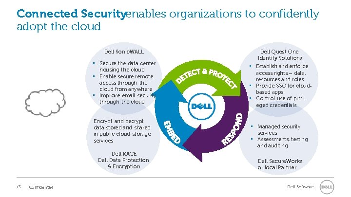 Connected Securityenables organizations to confidently adopt the cloud Dell Sonic. WALL • Secure the