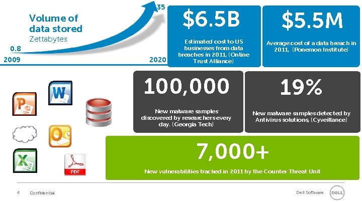 35 Volume of Dell Software data stored Zettabytes 0. 8 2009 2020 $6. 5
