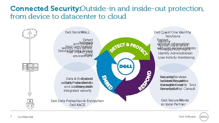 Connected Security: Outside-in and inside-out protection, from device to datacenter to cloud Dell Sonic.